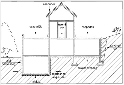 Épületet érő nedvességhatások